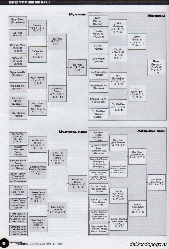 Листая старые журналы... Настольный теннис ревю №1 2003