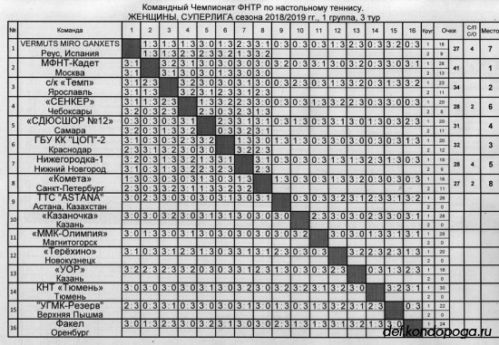 Командный Чемпионат ФНТР. Суперлига женщины 3 тур.