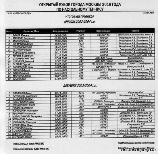 Открытый Кубок Москвы среди спортсменов 2002 г.р. и моложе.
