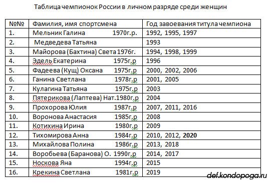 Таблица чемпионок России в личном разряде среди женщин