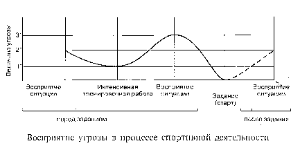 ВЛИЯНИЕ ПЕРЕЖИВАНИЙ ТРЕВОГИ И СТРЕССА НА СОРЕВНОВАТЕЛЬНУЮ УСПЕШНОСТЬ СПОРТСМЕНОВ