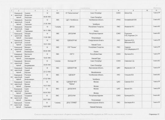 Список кандидатов в спортивные сборные команды Российской Федерации по настольному теннису на 2011 год. Спортсмены