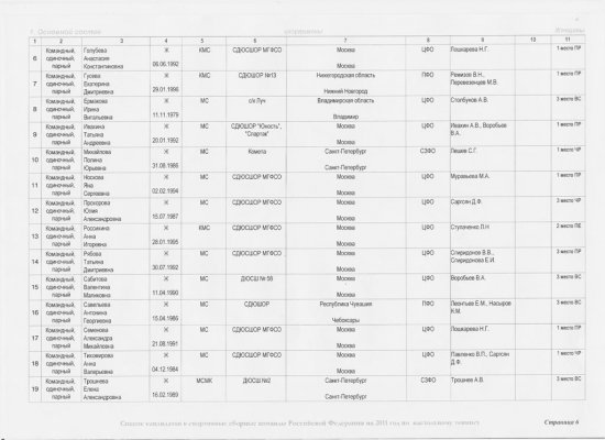 Список кандидатов в спортивные сборные команды Российской Федерации по настольному теннису на 2011 год. Спортсмены