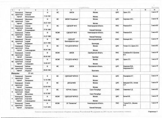 Список кандидатов в спортивные сборные команды Российской Федерации по настольному теннису на 2011 год. Спортсмены