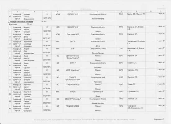 Список кандидатов в спортивные сборные команды Российской Федерации по настольному теннису на 2011 год. Спортсмены