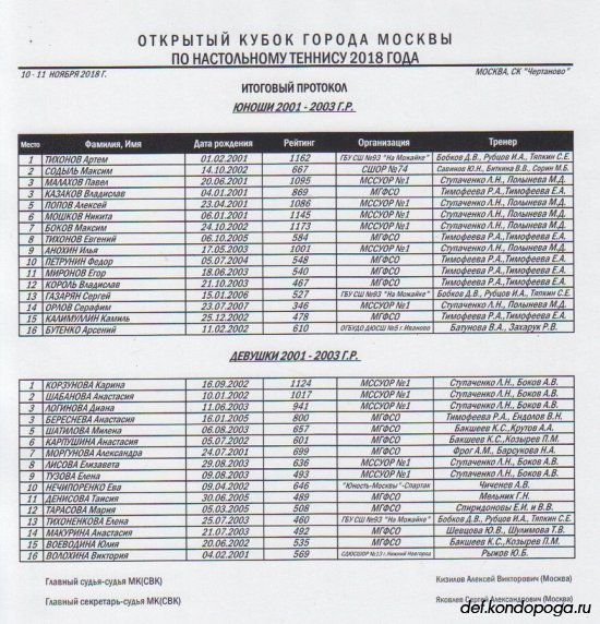Открытый Кубок Москвы среди спортсменов 2001 г.р. и моложе в Чертаново.