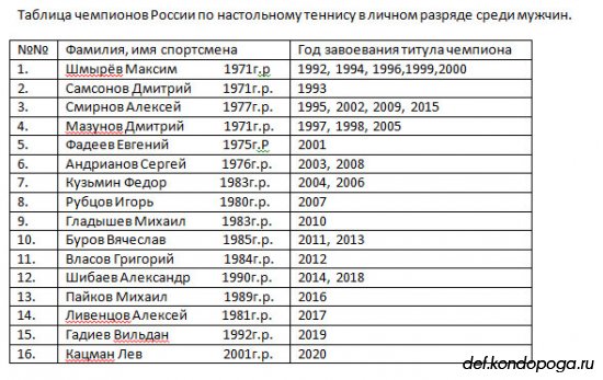 Чемпионы России по настольному теннису 1992-2020г. Часть1 – мужчины.