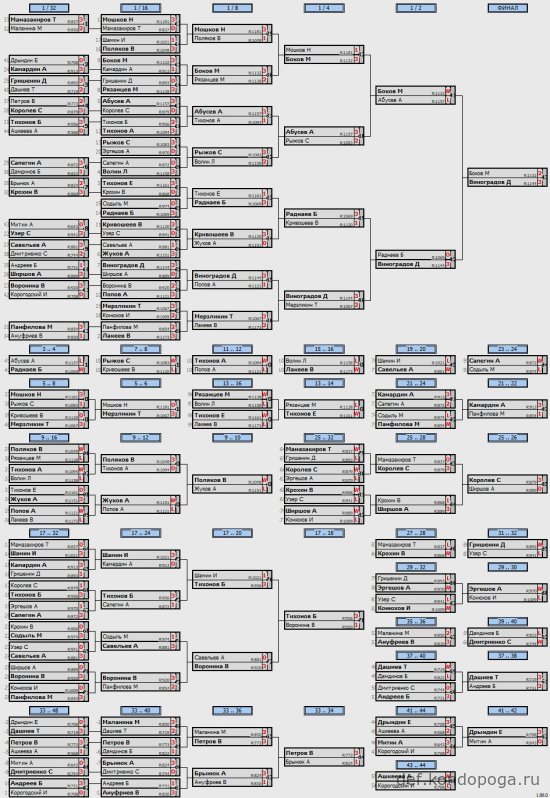 2025.02.08 Химки турнир MASTERS OPEN
