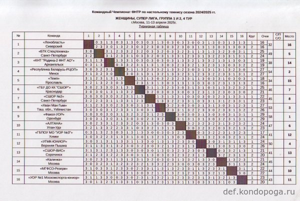КЧ ФНТР 4-й тур СУПЕРЛИГИ женщины 1 и 2 группы