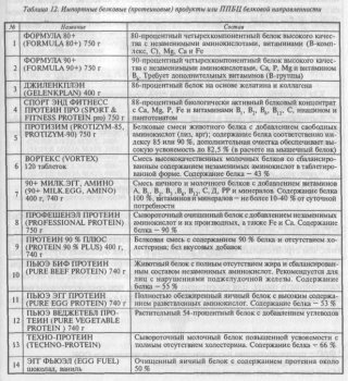 ПРОДУКТЫ ПОВЫШЕННОЙ БИОЛОГИЧЕСКОЙ ЦЕННОСТИ ИЛИ СПЕЦИАЛЬНЫЕ ПИЩЕВЫЕ ДОБАВКИ ДЛЯ СПОРТСМЕНОВ