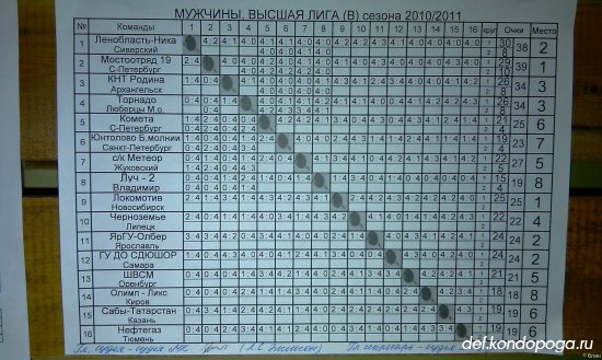 Клубный Чемпионат России по настольному теннису сезона 2010/2011 г. Мужчины. Высшая лига "В"